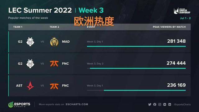 NBA战报：巴恩斯31分，马刺126-119击败灰熊